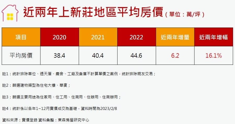 上新莊舊市區內的平均房價仍落在4字頭。（圖／東森房屋提供）