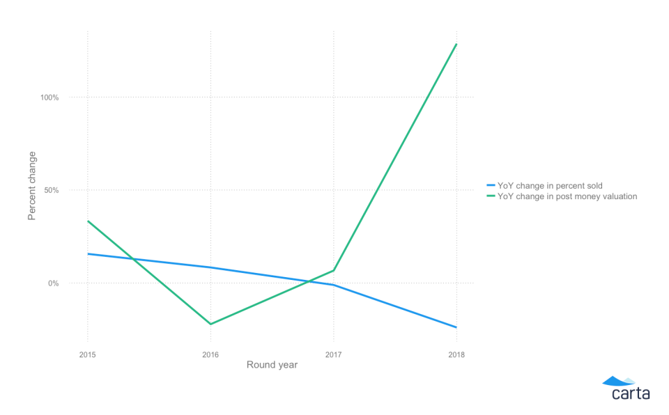 Series D year-over-year change in percent sold of a company versus year-over-year change in post-money valuation.