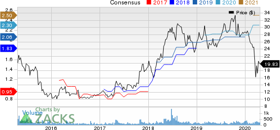 Rocky Brands, Inc. Price and Consensus