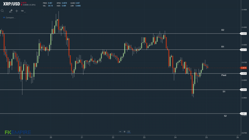 XRPUSD 250522 Hourly Chart