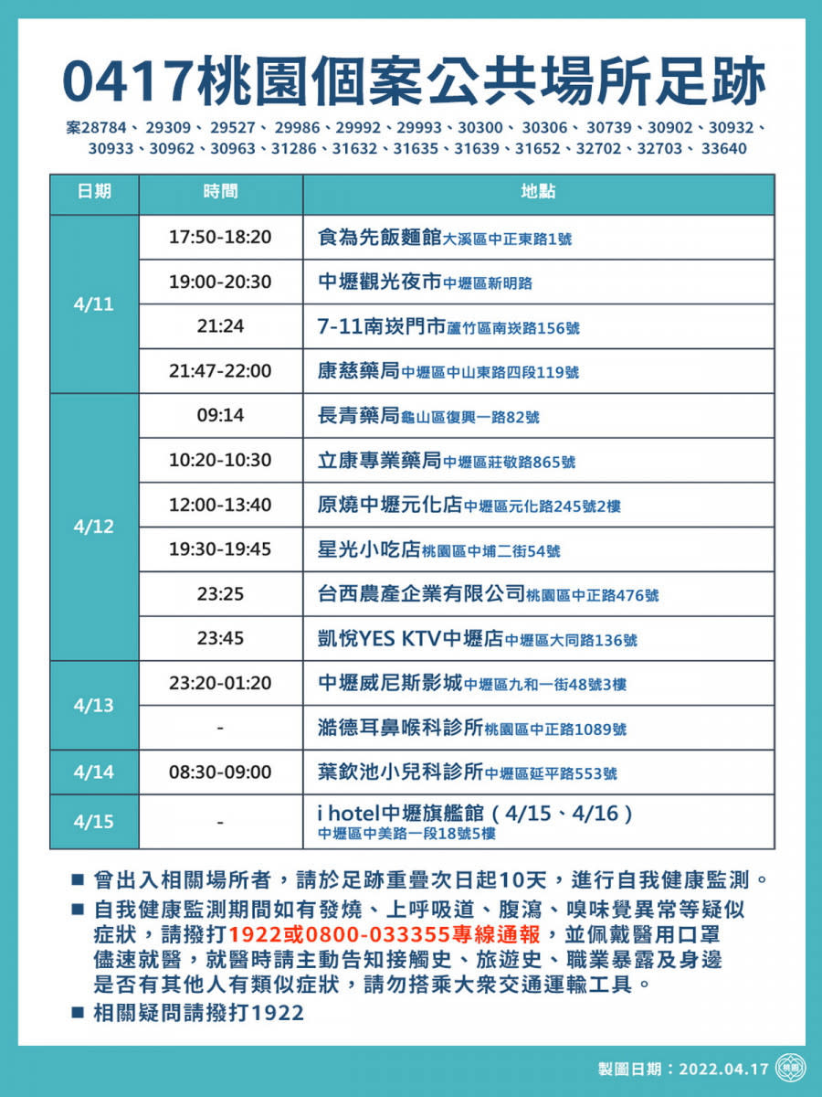 桃園市政府公布0417新增疫調足跡。