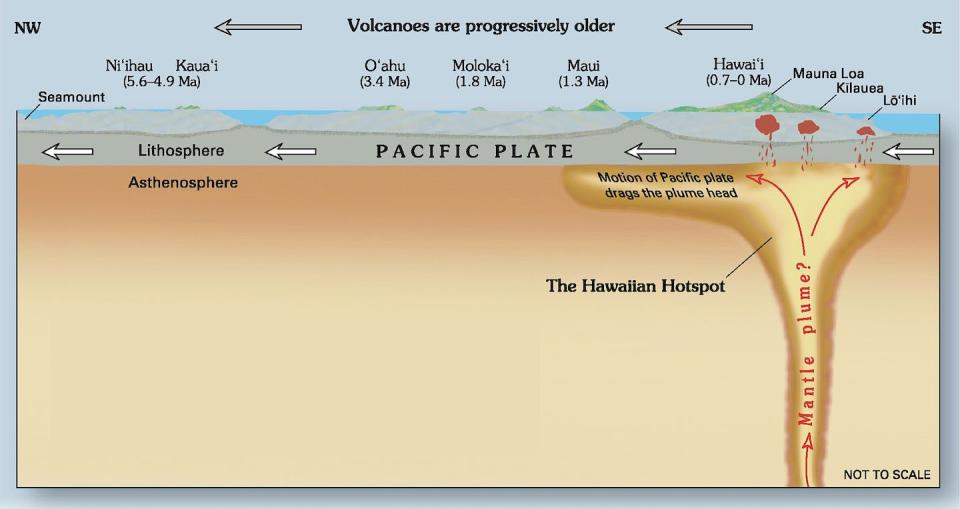 An illustration suggests what Hawaii’s mantle plume might look like. Joel E Robinson/USGS