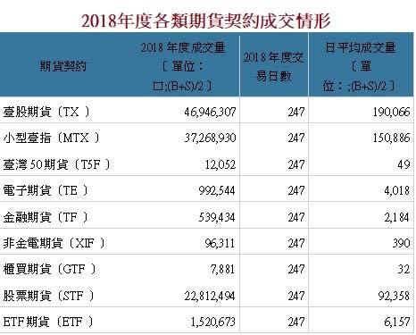 資料來源：期交所