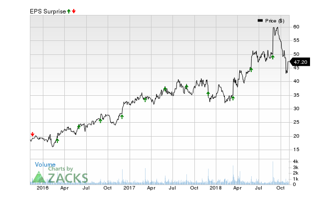 Semtech (SMTC) has an impressive earnings surprise history and currently possesses the right combination of the two key ingredients for a likely beat in its next quarterly report.