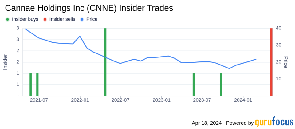 Insider Sell: CEO Richard Massey Sells 30,000 Shares of Cannae Holdings Inc (CNNE)