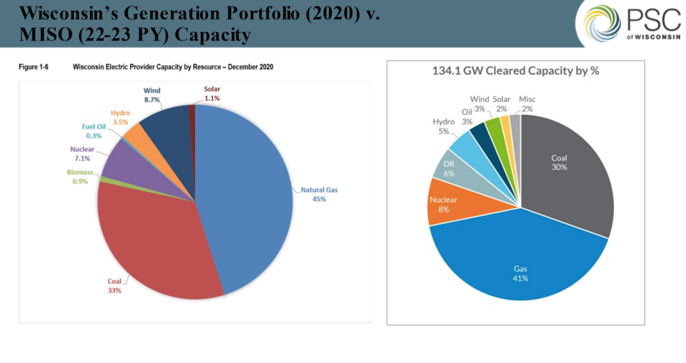 Wisconsin's electric provider capacity by resource, as of December 2020. 
Source: Wisconsin Public Service Commission