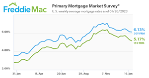 U.S. weekly average mortgage rates as of 01/26/2023