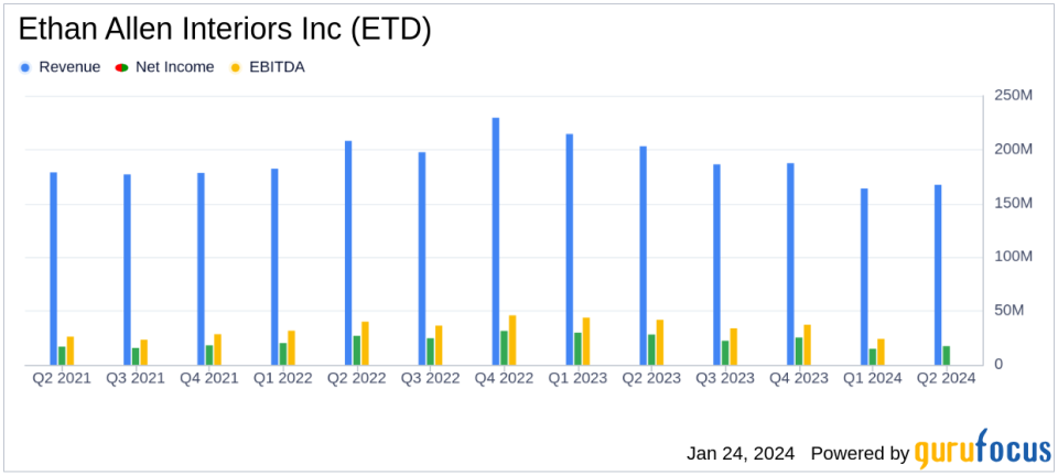 Ethan Allen Interiors Inc (ETD) Faces Sales Decline but Maintains Strong Margins in Q2 Fiscal 2024