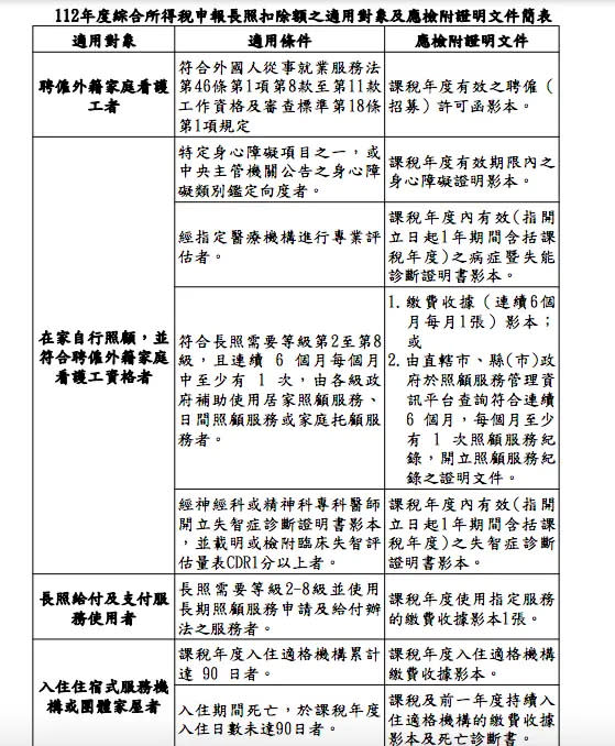 ▲112年度綜合所得稅申報長照扣除額的適用對象，及應檢附證明文件簡表。（圖／財政部北區國稅局）