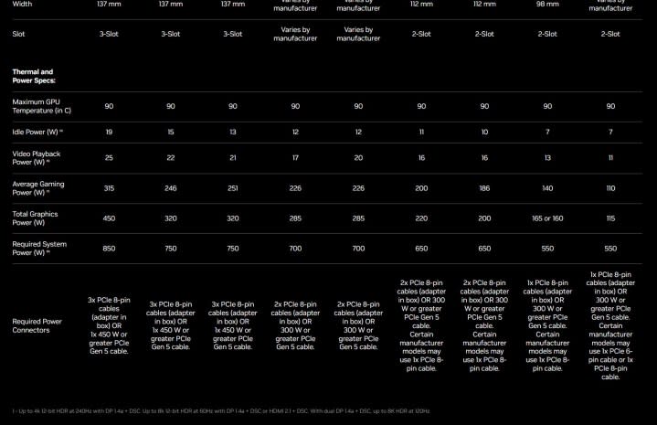 Power draw specs for Nvidia RTX 40-series graphics cards.