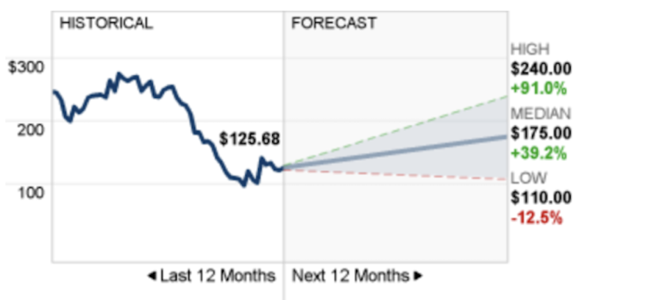 Graph showing information about payment stocks.