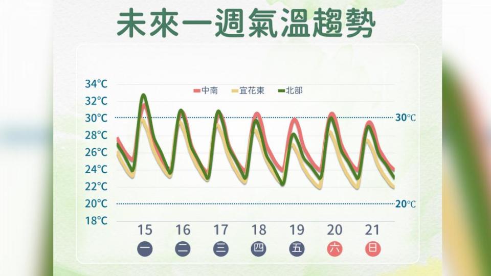 未來一週溫度趨勢。（圖／氣象署）