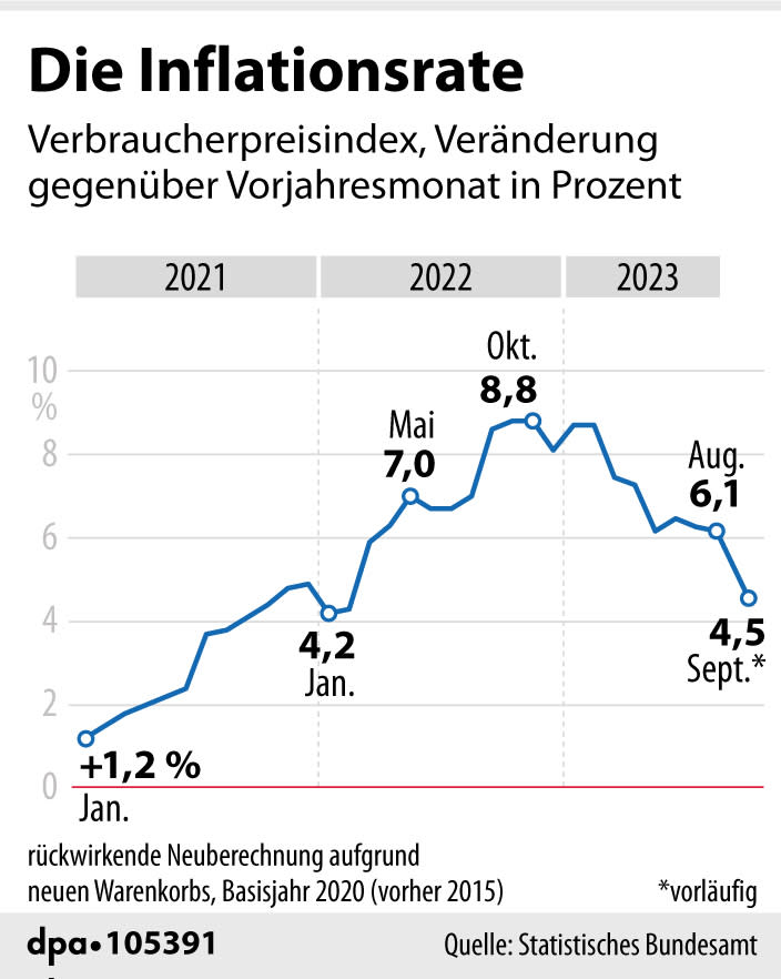 Inflation im Zeitverlauf. (Redaktion: D. Loesche; Grafik: B. Bolte)
