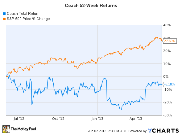 COH Total Return Price Chart