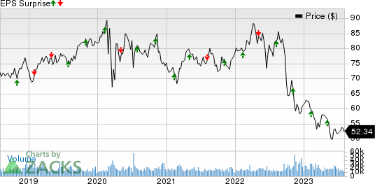 Dominion Energy Inc. Price and EPS Surprise