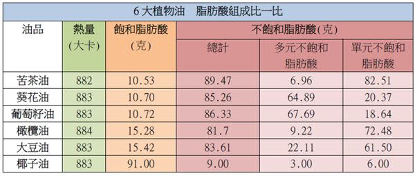 資料來源：衛福部食藥署台灣地區食品營養成分資料庫。附註：以上數值以每100公克油品的含量計算，採四捨五入。