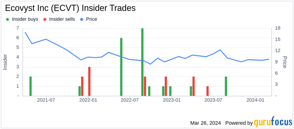 Director Susan Ward Sells 24,436 Shares of Ecovyst Inc (ECVT)