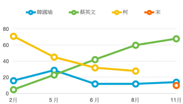 選總統時，20～29歲民眾的支持度。資料來源：TVBS民調。