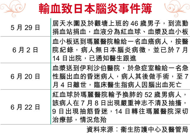 港病人輸血染日本腦炎 全球首宗