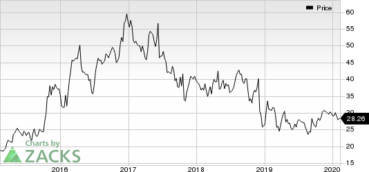 Hawaiian Holdings, Inc. Price