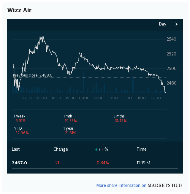 Markets Hub - Wizz Air Holdings PLC