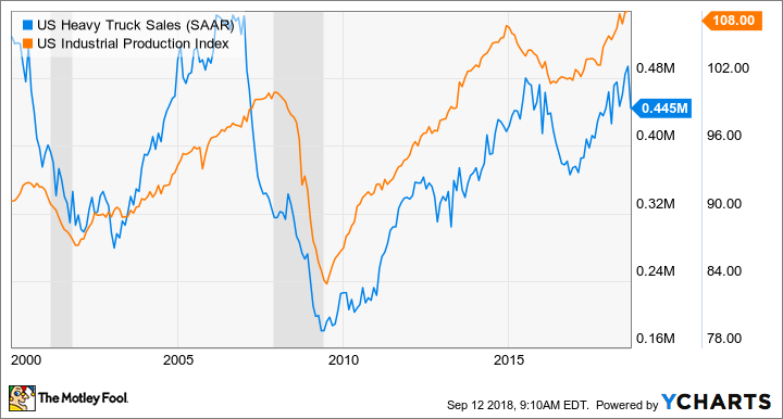 US Heavy Truck Sales Chart