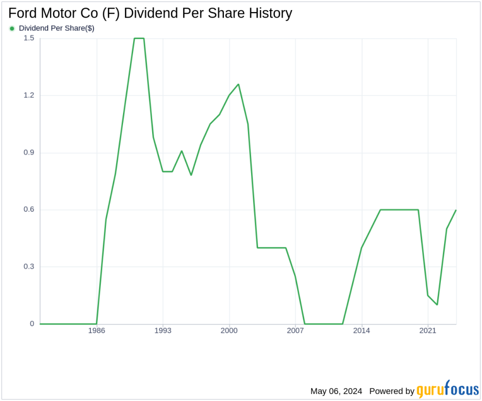 Ford Motor Co's Dividend Analysis