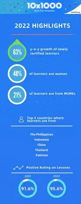 1,741 learners were certified to have completed 10x1000's Fintech Foundation Program and Fintech Leadership Program in 2022