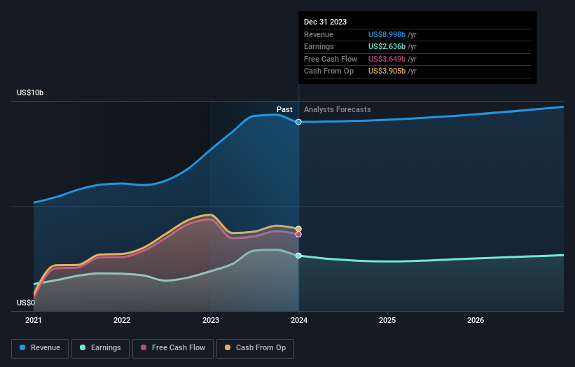 earnings-and-revenue-growth