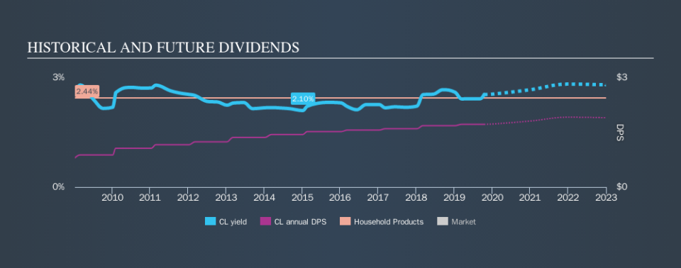 NYSE:CL Historical Dividend Yield, October 17th 2019