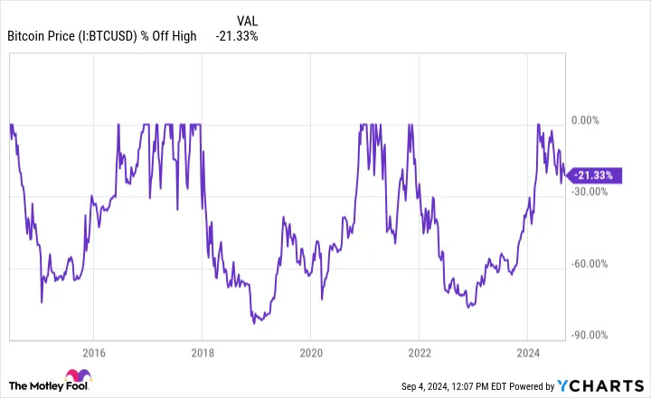 Bitcoin Price Chart