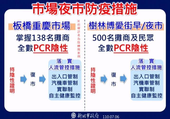 新北市公布板橋重慶市場、樹林博愛街早／夜市篩檢狀況。（新北市政府提供）