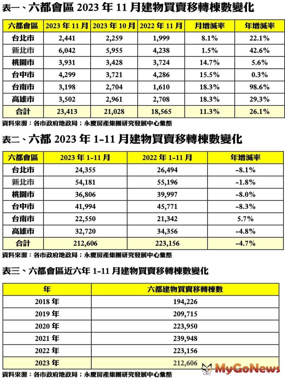 ▲六都會區2023年11月建物買賣移轉棟數變化