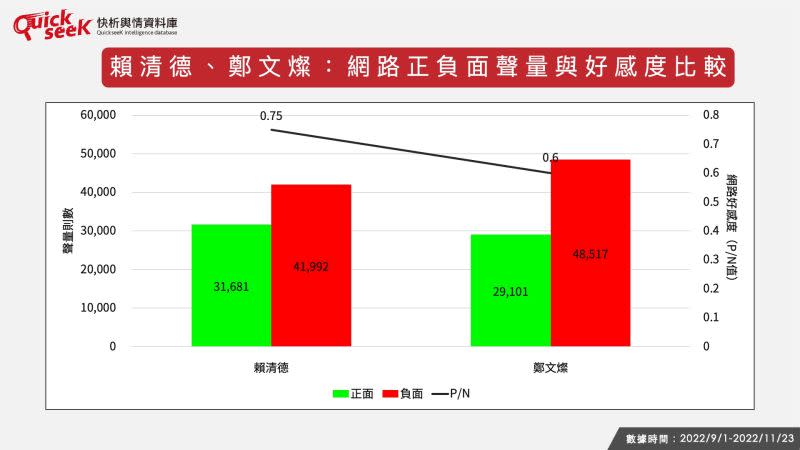 ▲賴清德、鄭文燦：網路正負面聲量與好感度比較（圖／QuickseeK提供）