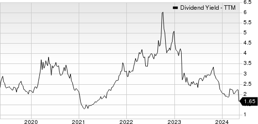 Hyster-Yale Materials Handling, Inc. Dividend Yield (TTM)