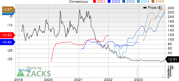 Harpoon Therapeutics, Inc. Price and Consensus