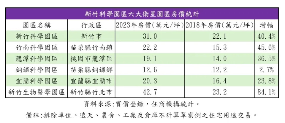 新竹科學園區六大衛星園區房價統計。住商機構提供