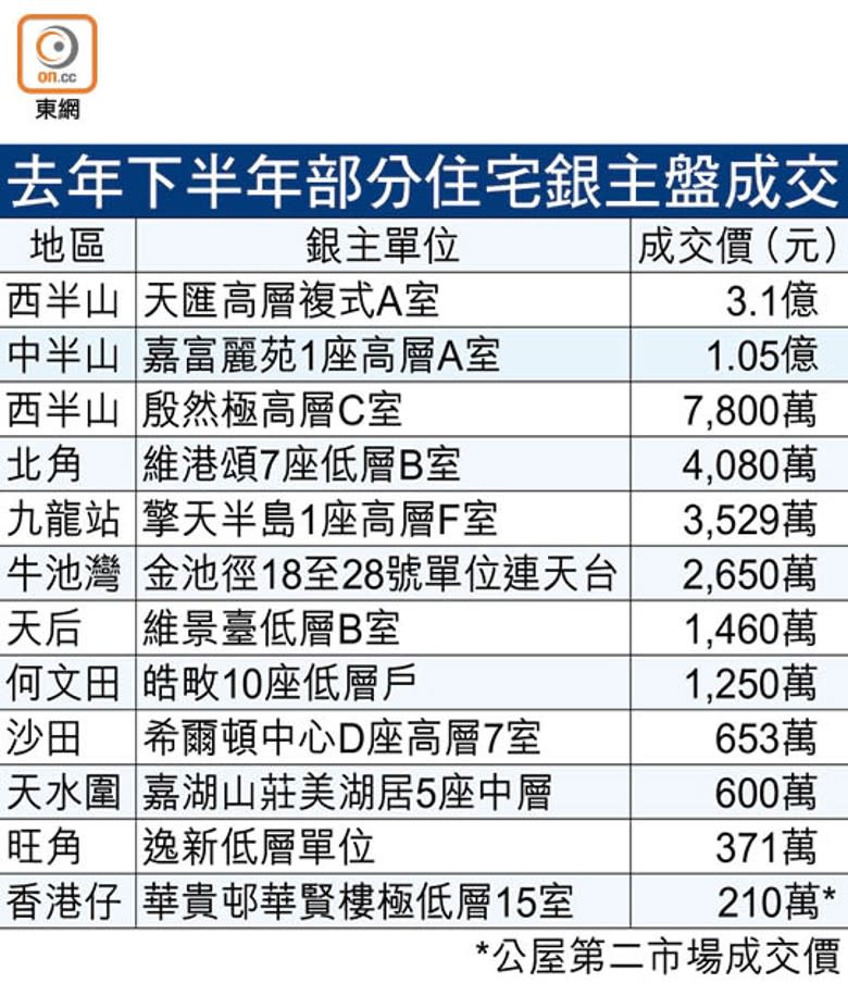 去年下半年部分住宅銀主盤成交