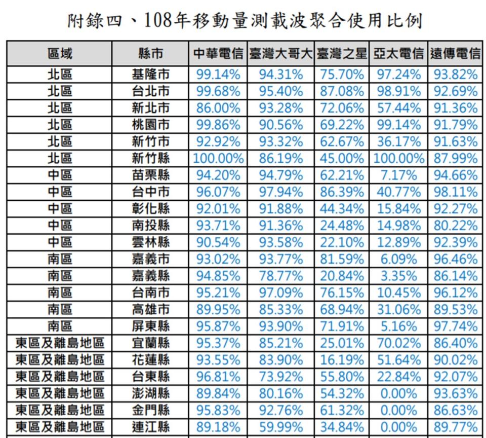 NCC 108年下半年各業者行動上網速度統計報告出爐