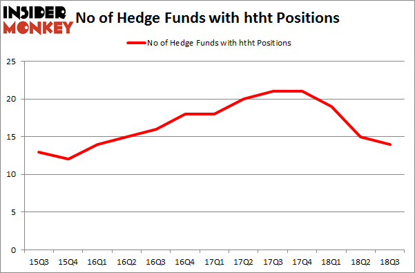 No of Hedge Funds with HTHT Positions