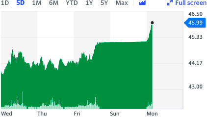 Brent Crude futures ticked higher in early trade in London. Chart: Yahoo Finance