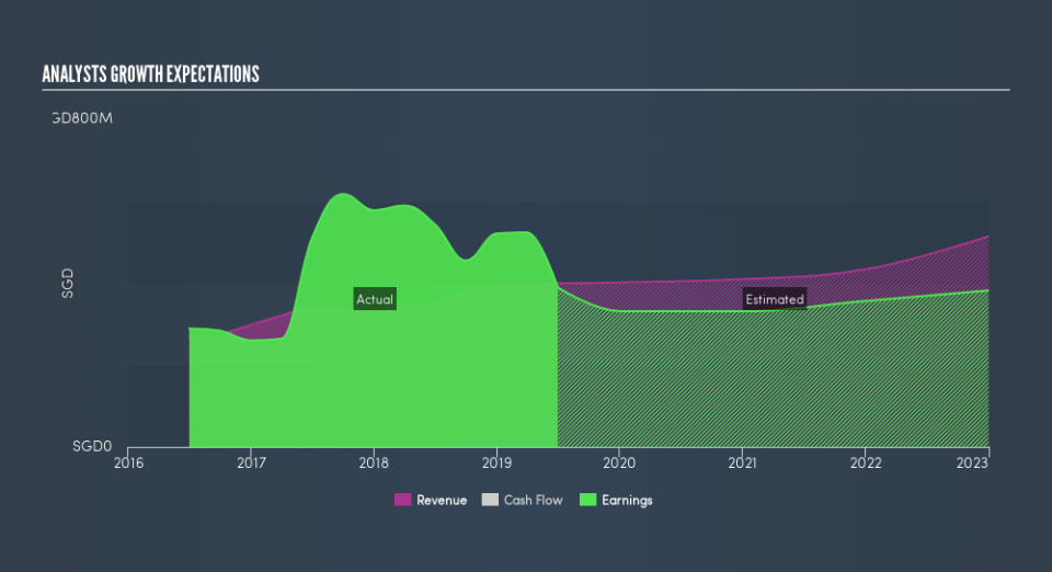 SGX:C61U Past and Future Earnings, July 18th 2019