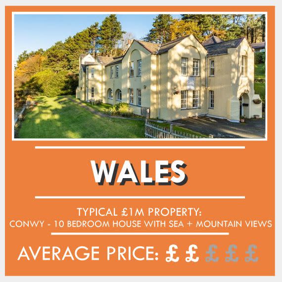 <p>Great news if you want to move closer to Wales, as £1m will get you a 10-bedroom house with incredible sea and mountain views. Typical homes at this price are likely to have numerous bedrooms with plenty of character.</p><p>Average property price: £160,232</p>