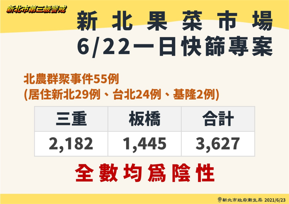 快新聞／新北單日篩檢量破萬！驗出17例陽性　4北農攤商、2環南市場員工確診