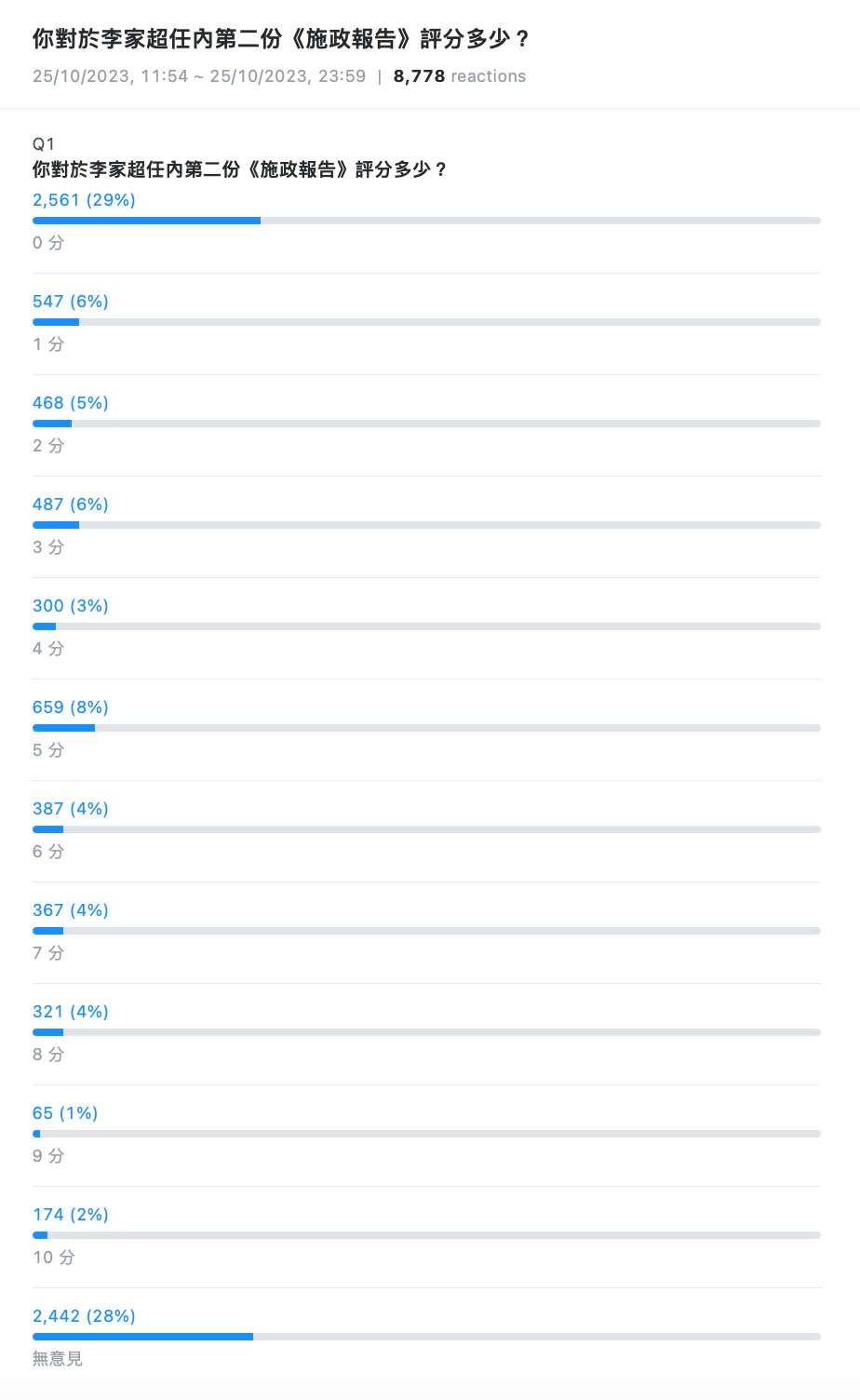 Yahoo 民調：「你對於李家超任內第二份《施政報告》評分多少？」（點擊可放大）