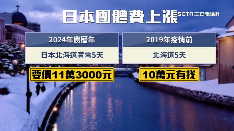 2024到日本北海道5天價格破10萬，疫情前10萬元有找。