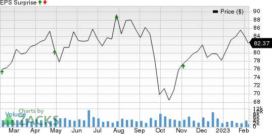 W.P. Carey Inc. Price and EPS Surprise