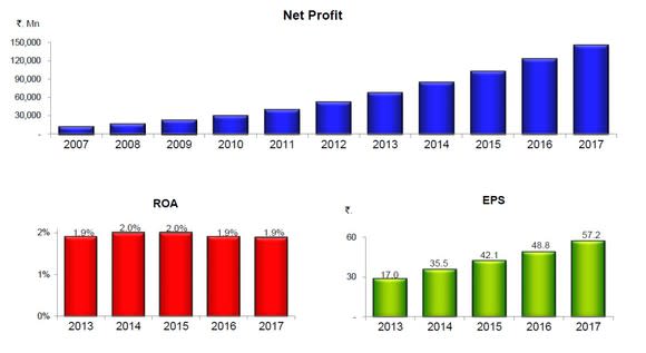 Charts showing HDFC Bank's past growth in net profit, earning per share, and return on assets.