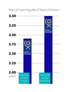 Additional years of learning: NewGlobe-supported schools - traditional schools