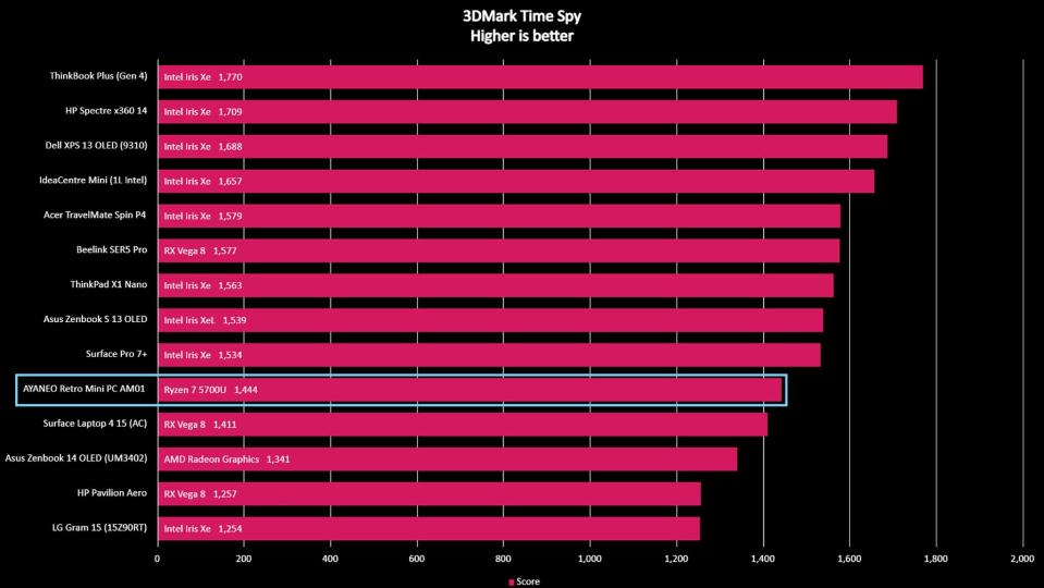 AYANEO Retro Mini PC AM01 benchmark 3DMark Time Spy.